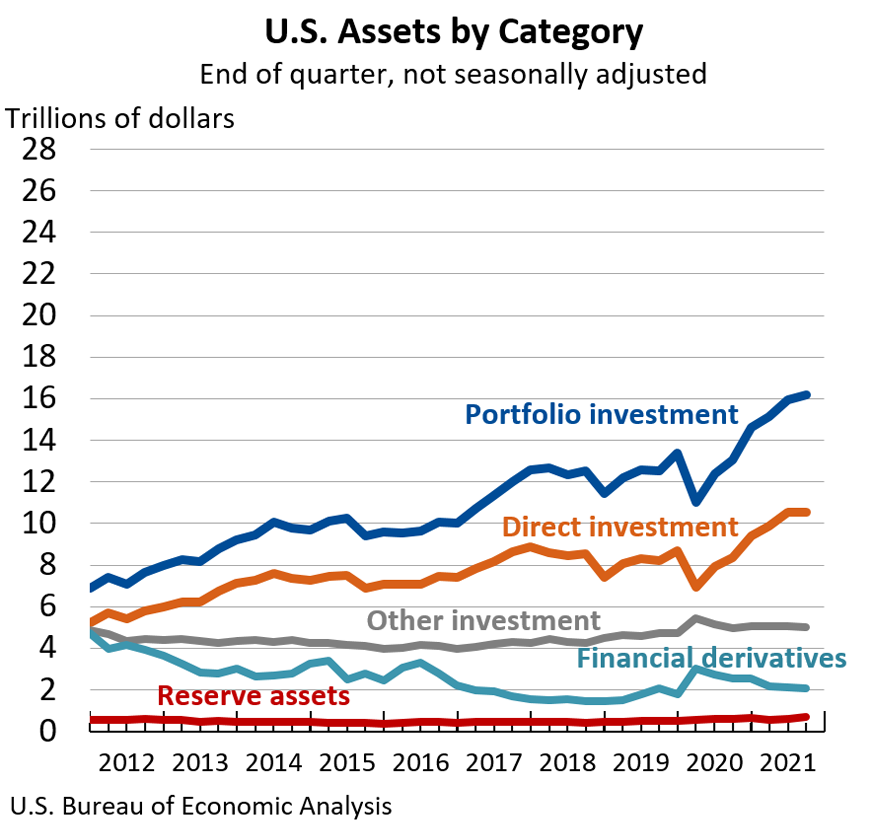 U.S. Assets: Quarterly, not seasonally adjusted