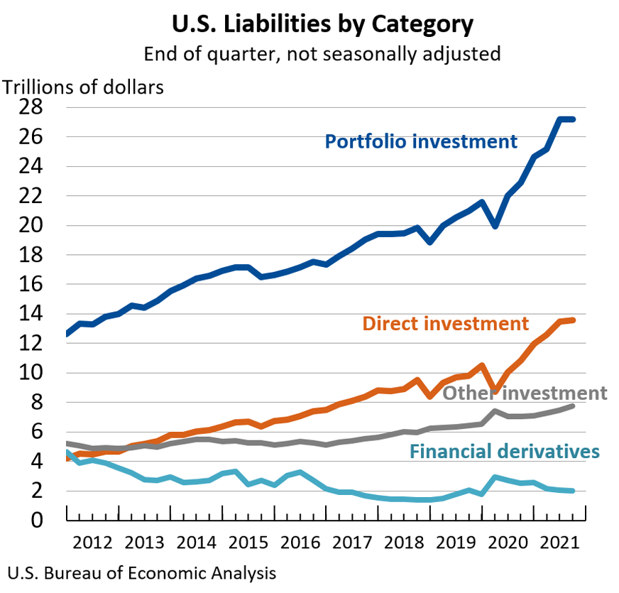 U.S. Liabilities: Quarterly, not seasonally adjusted