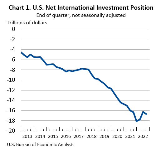 Chart 1: U.S. Net International Investment Position: End of quarter, not seasonally adjusted
