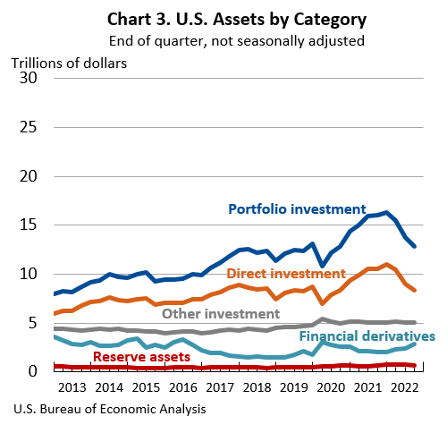 Chart 3: U.S. Assets by Category: End of quarter, not seasonally adjusted