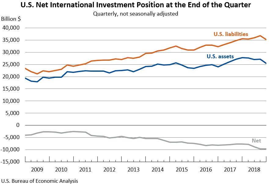 U.S. Net International Investment Position: Fourth Quarter and Year 2018