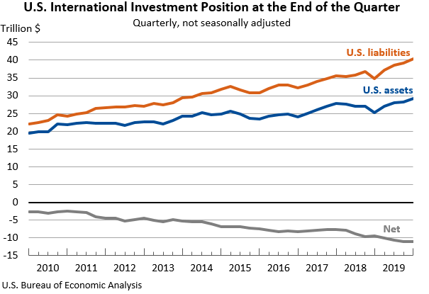 U.S. International Investment Position at the End of the Quarter