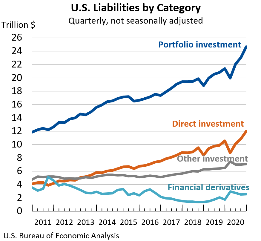 U.S. Liabilities: Quarterly, not seasonally adjusted