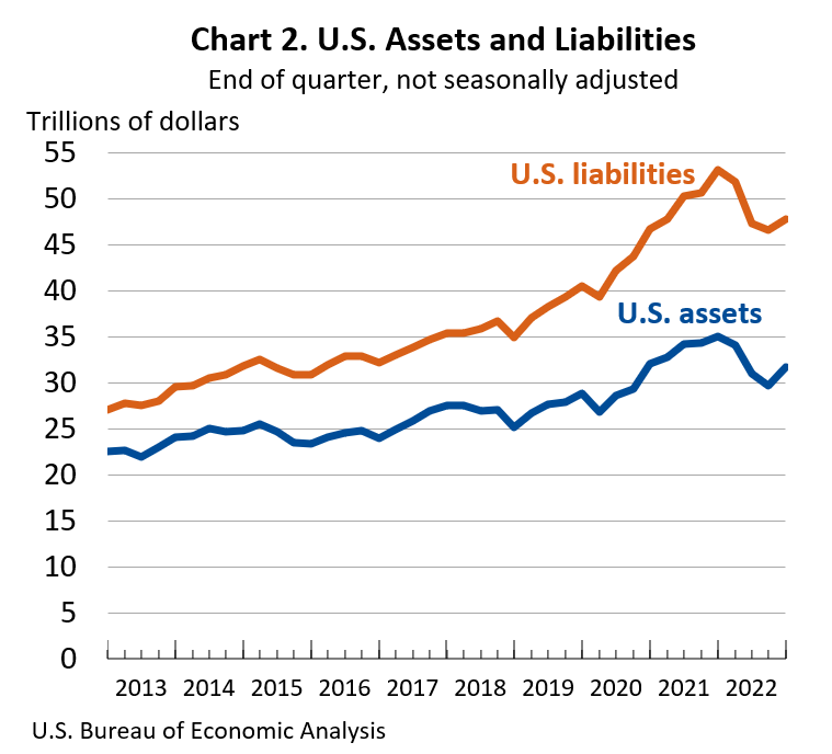 Chart 2: U.S. Assets and Liabilities: End of quarter, not seasonally adjusted