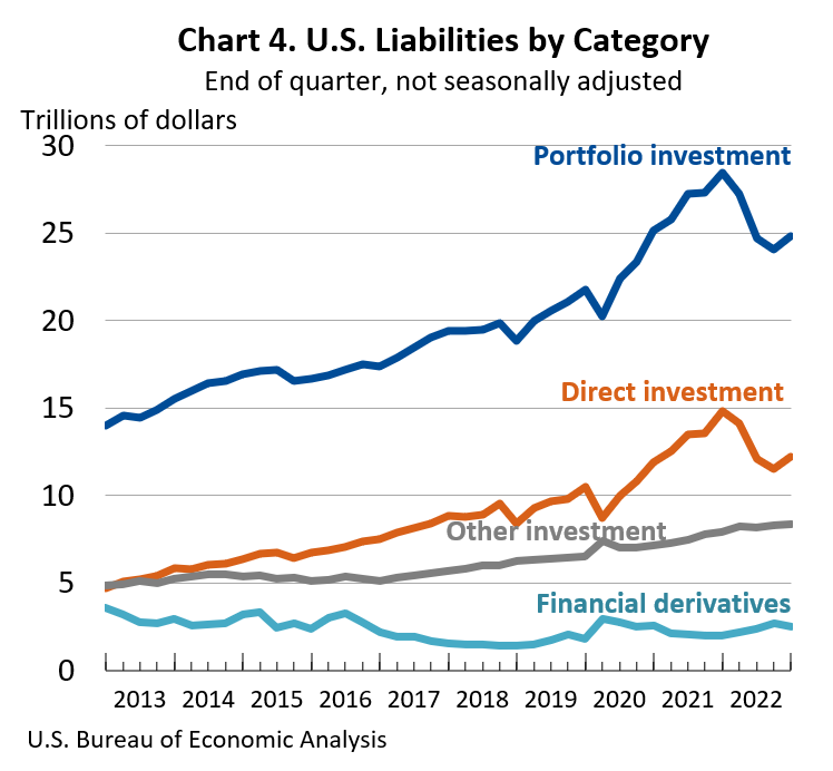 Chart 4: U.S. Liabilities by Category: End of quarter, not seasonally adjusted
