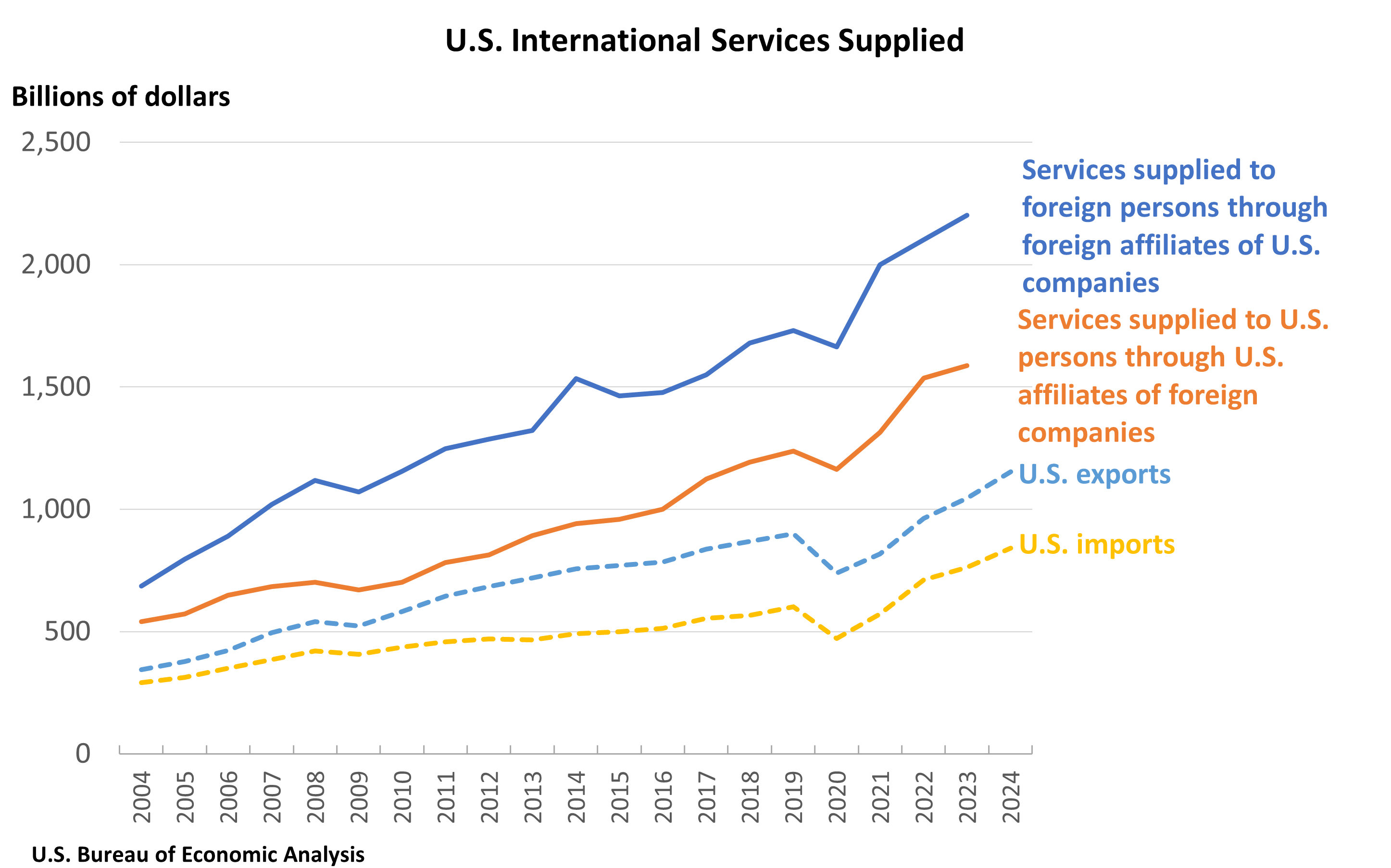 Chart showing U.S. International Services Supplied, 2004-2024