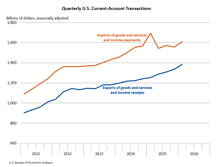 Quarterly U.S. Current-Account Transactions