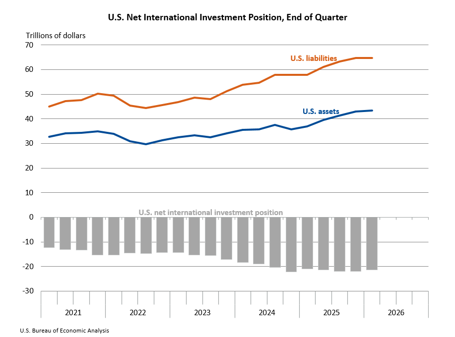 U.S. Net International Investment Position, End of Quarter
