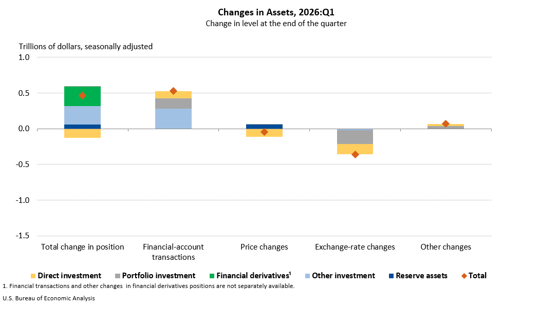 Changes in Assets, 2026:Q1