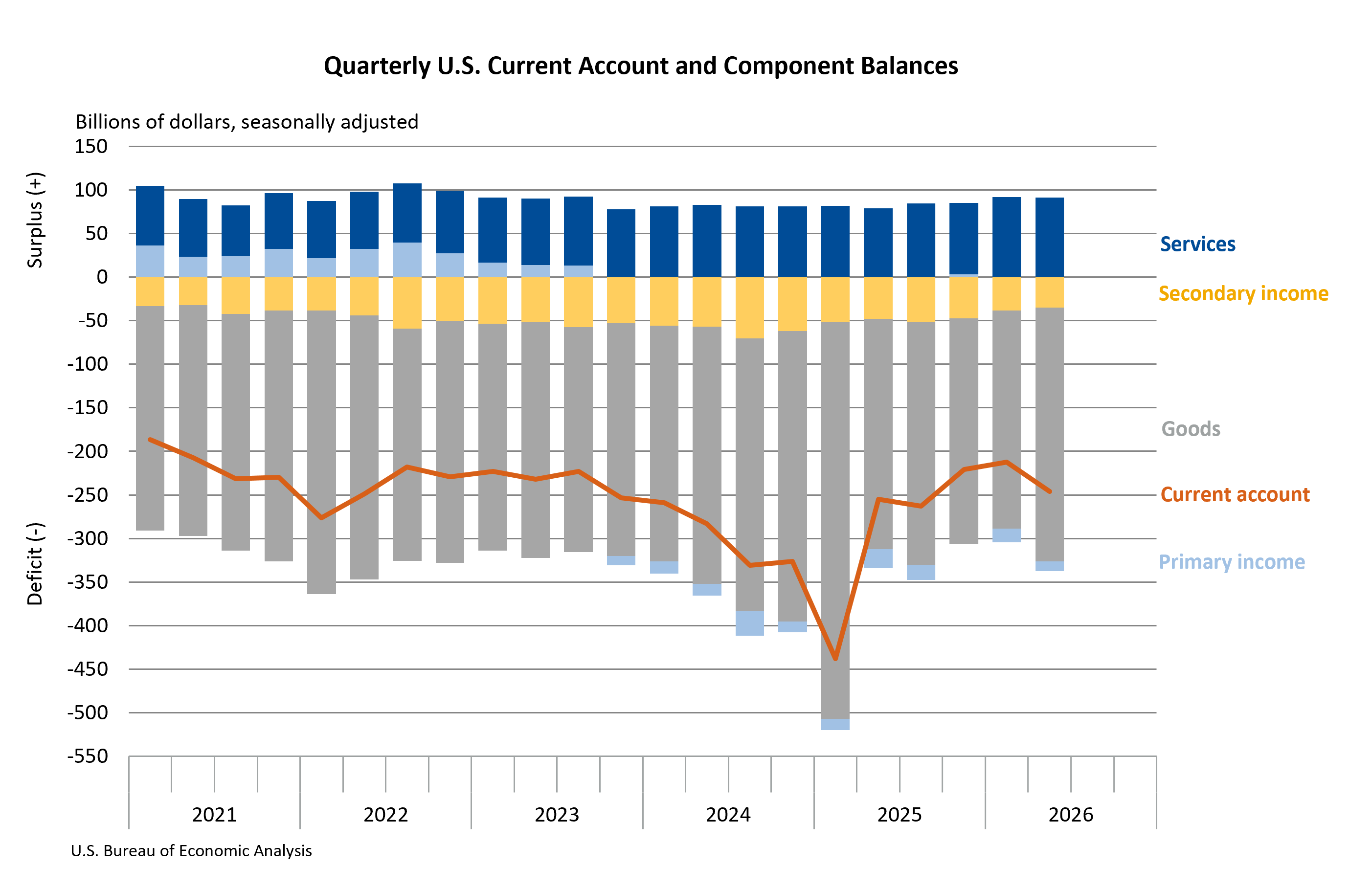 Quarterly U.S. Current-Account and Component Balances