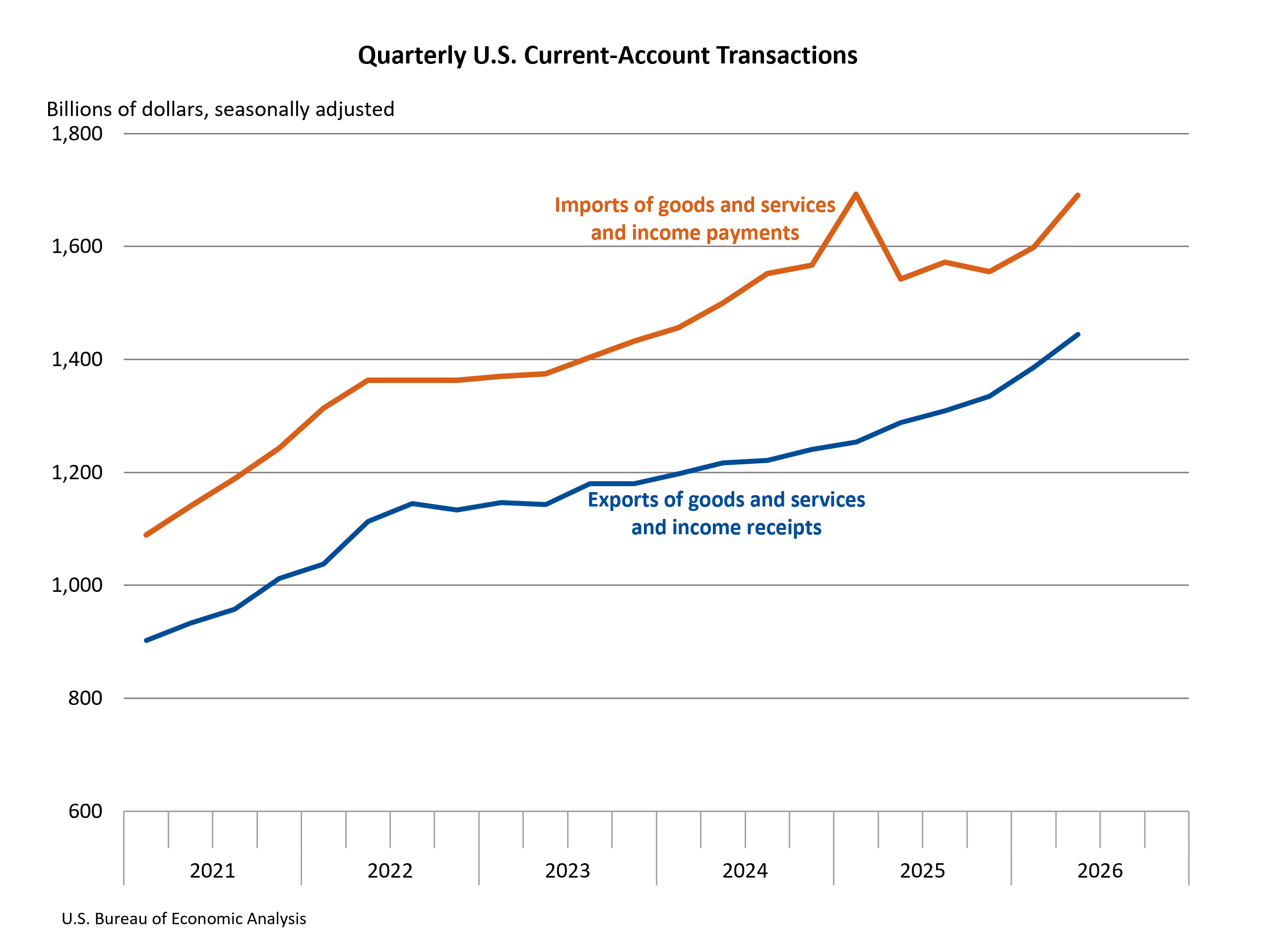 Quarterly U.S. Current-Account Transactions