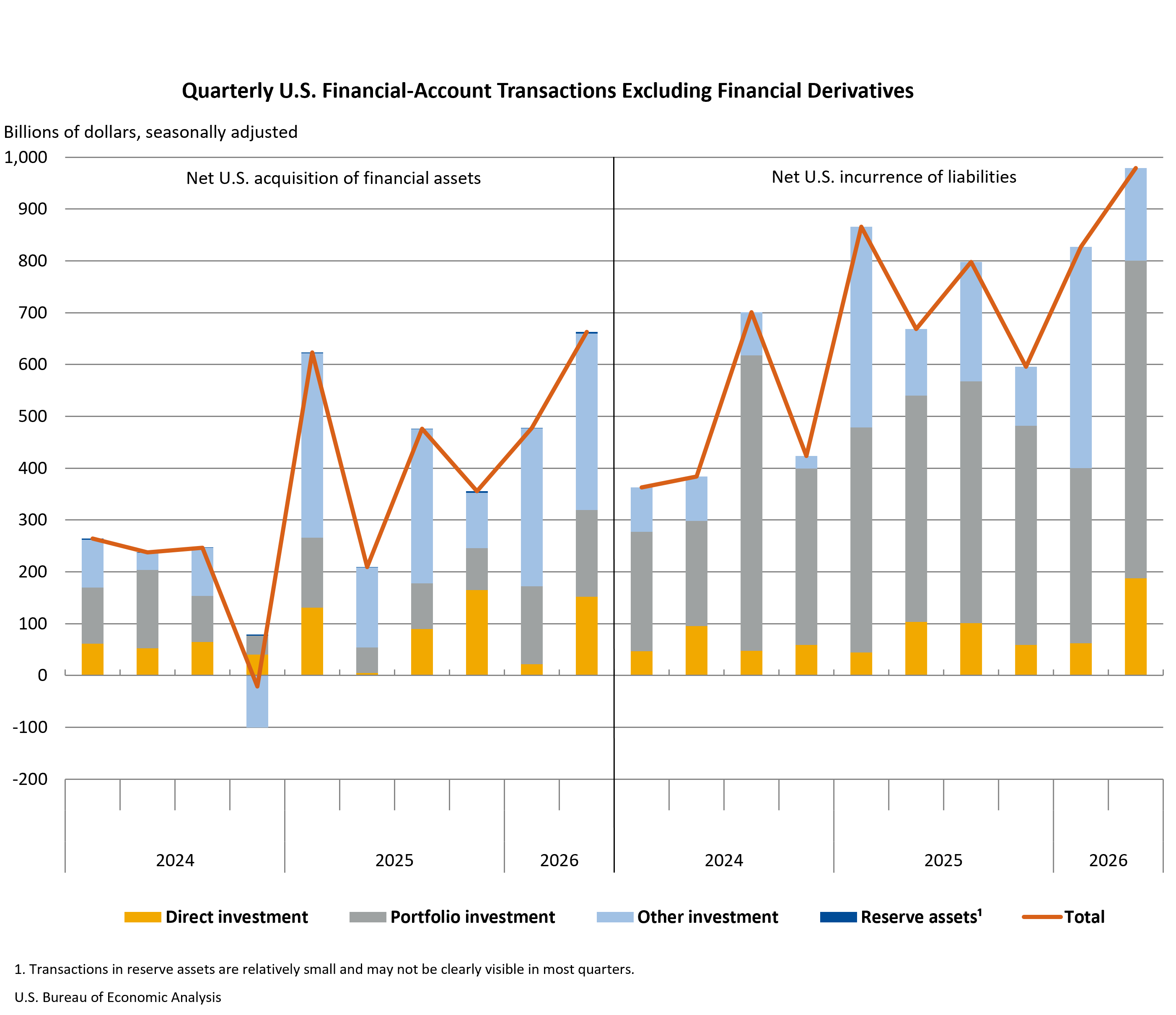 Quarterly U.S. Financial-Account Transactions Excluding Financial Derivatives