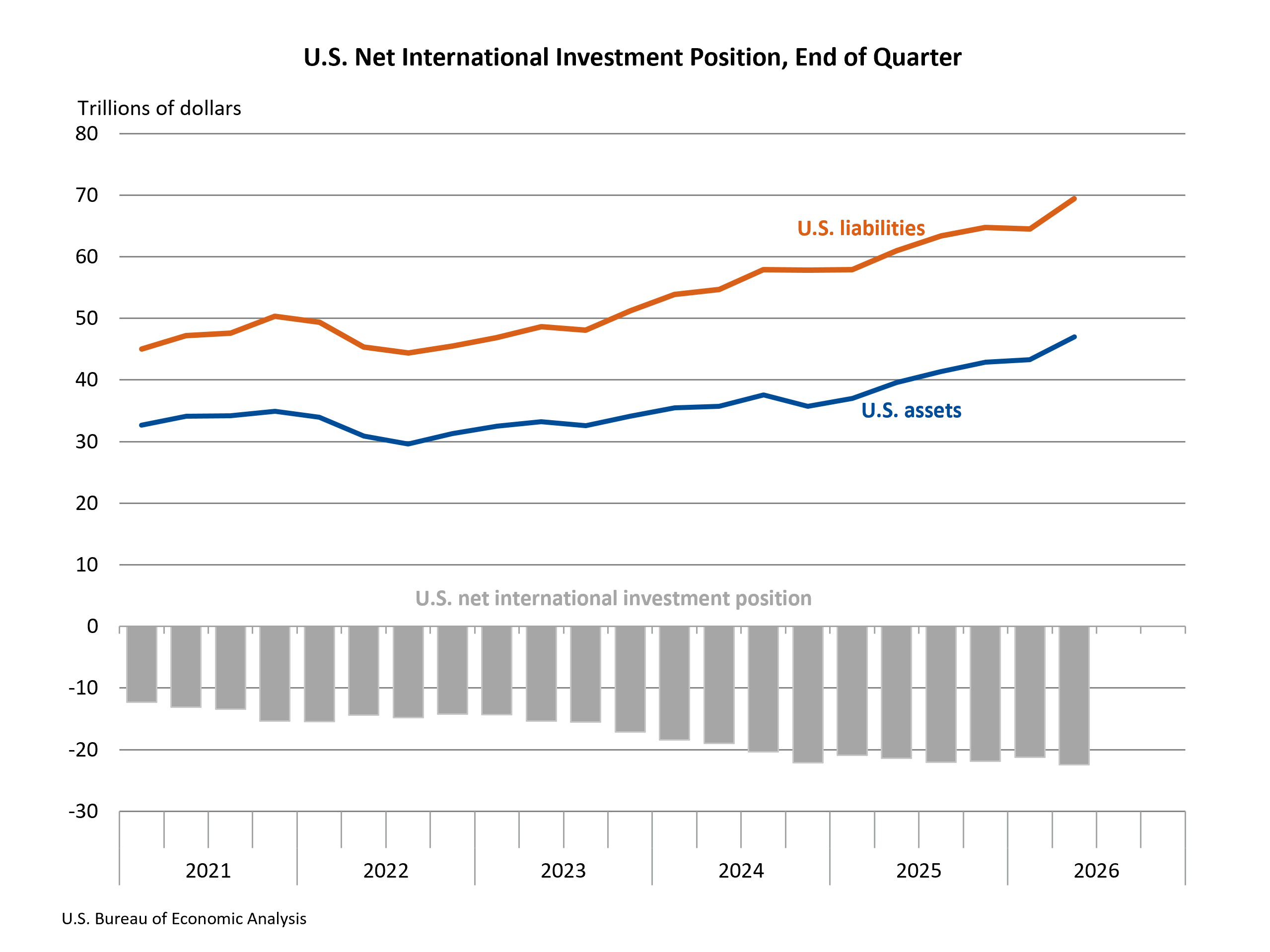U.S. Net International Investment Position, End of Quarter