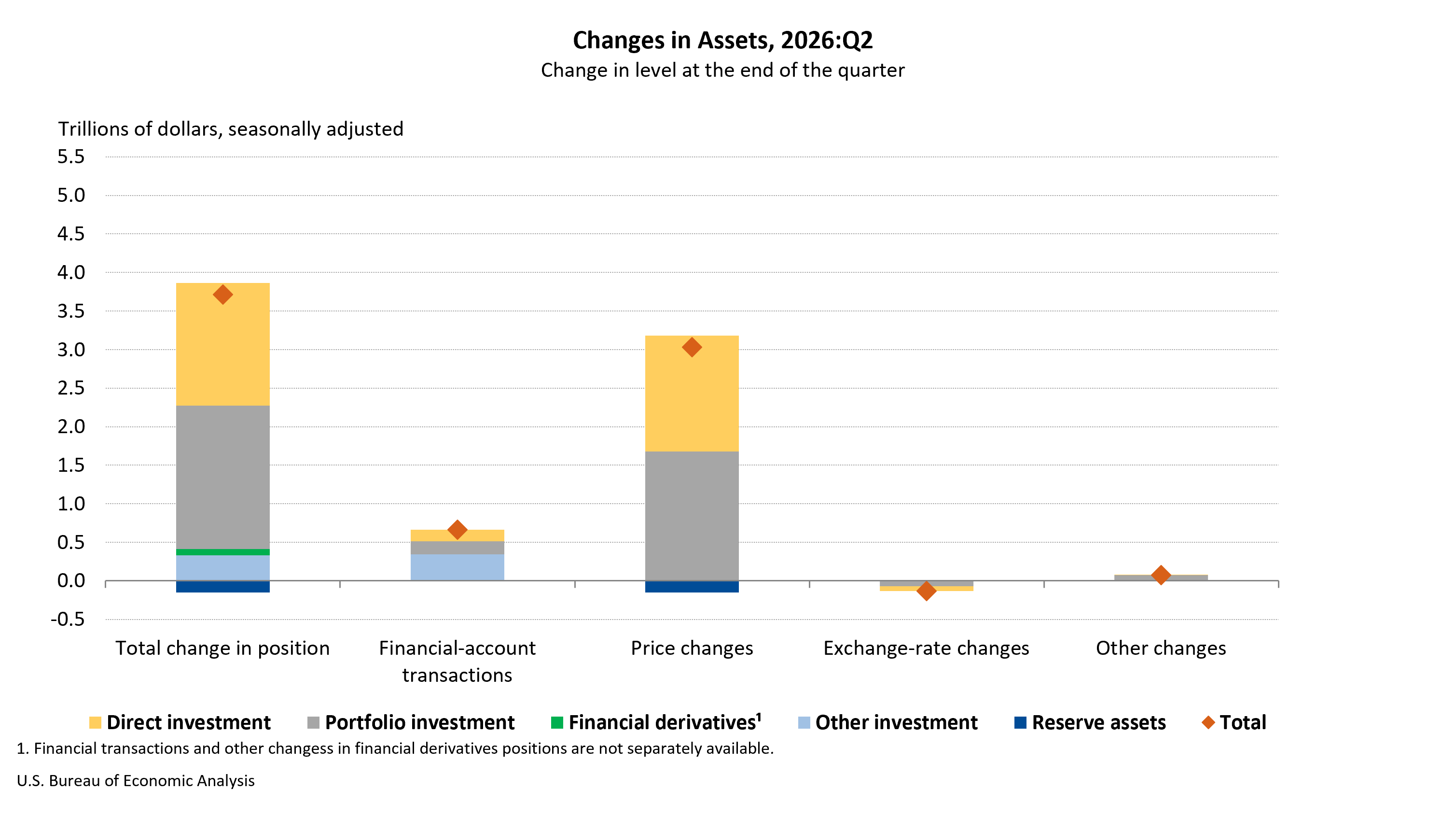 Changes in Assets, 2026:Q2