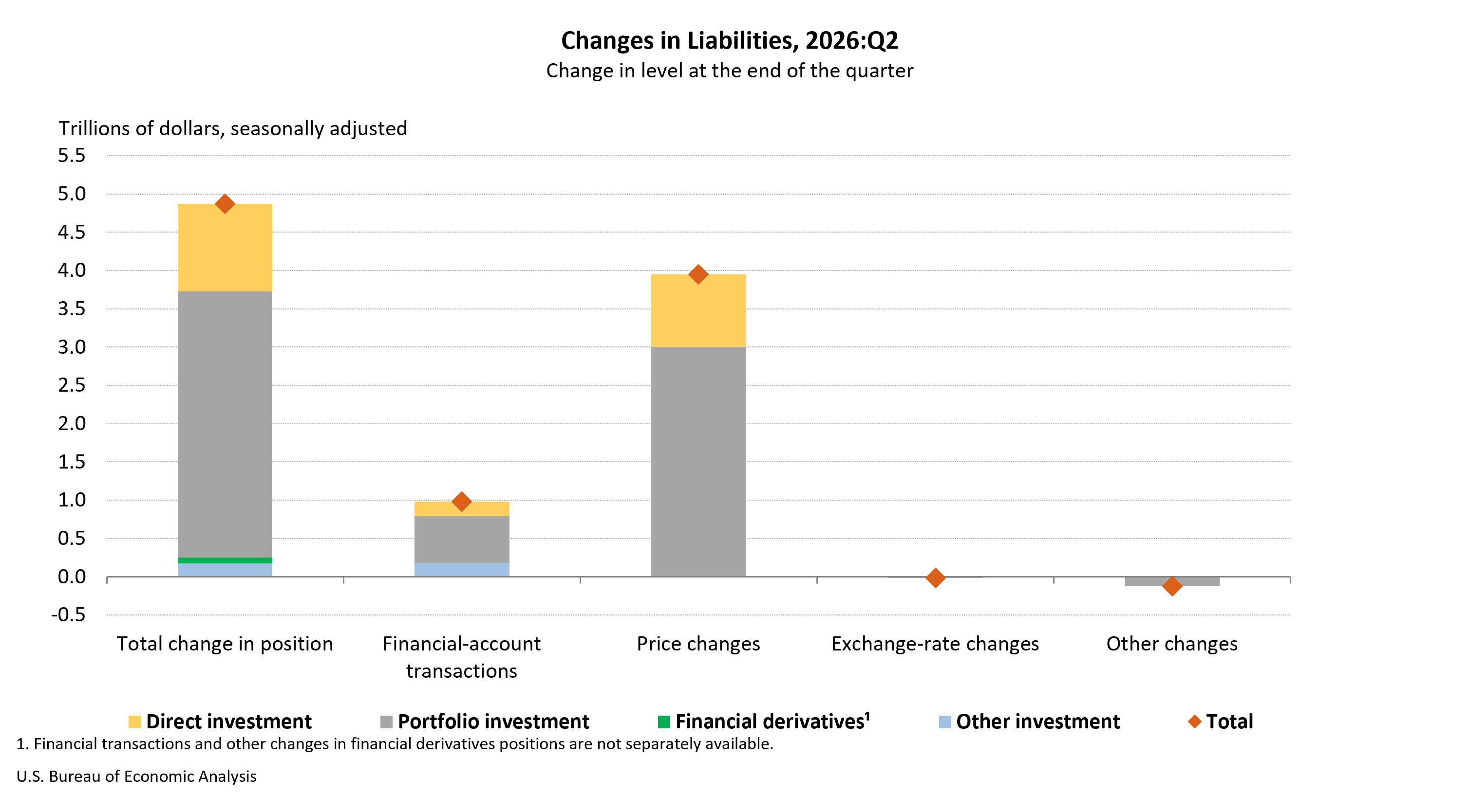 Changes in Liabilities, 2026:Q2