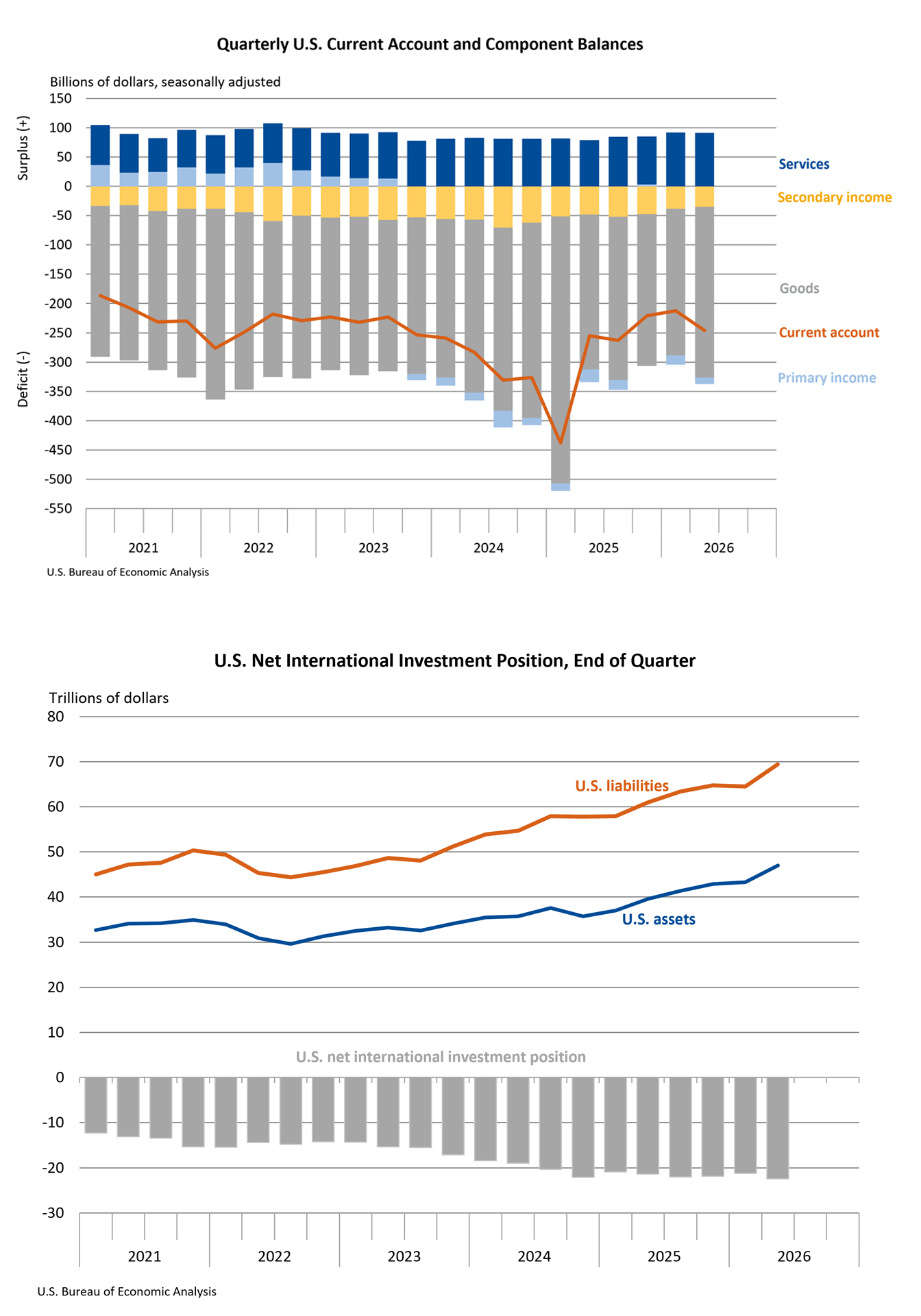 U.S. International Transactions and Investment Position - double chart