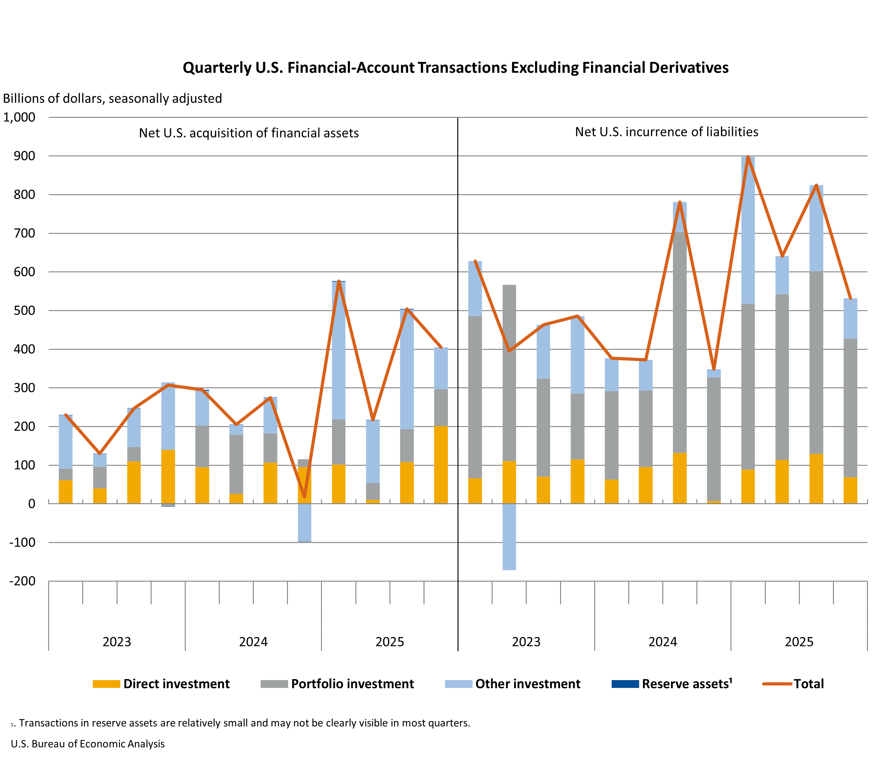 Quarterly U.S. Financial-Account Transactions Excluding Financial Derivatives