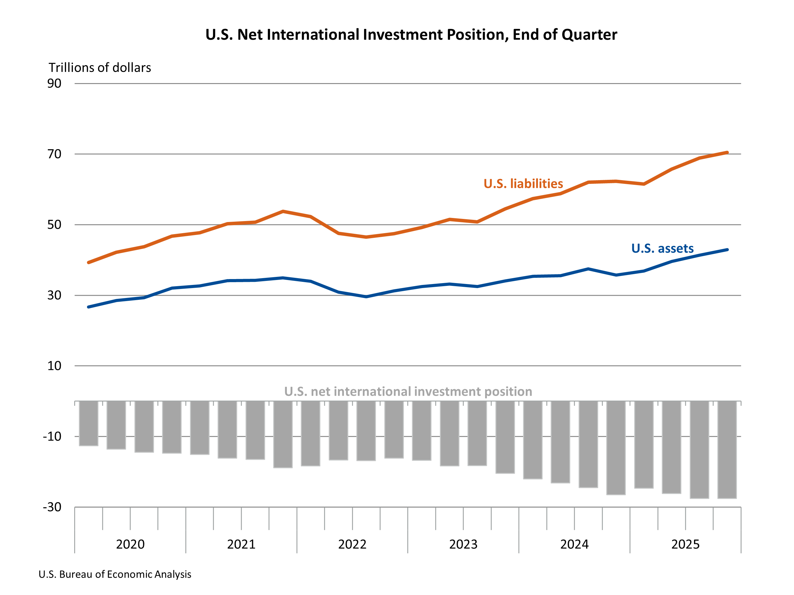 U.S. Net International Investment Position, End of Quarter