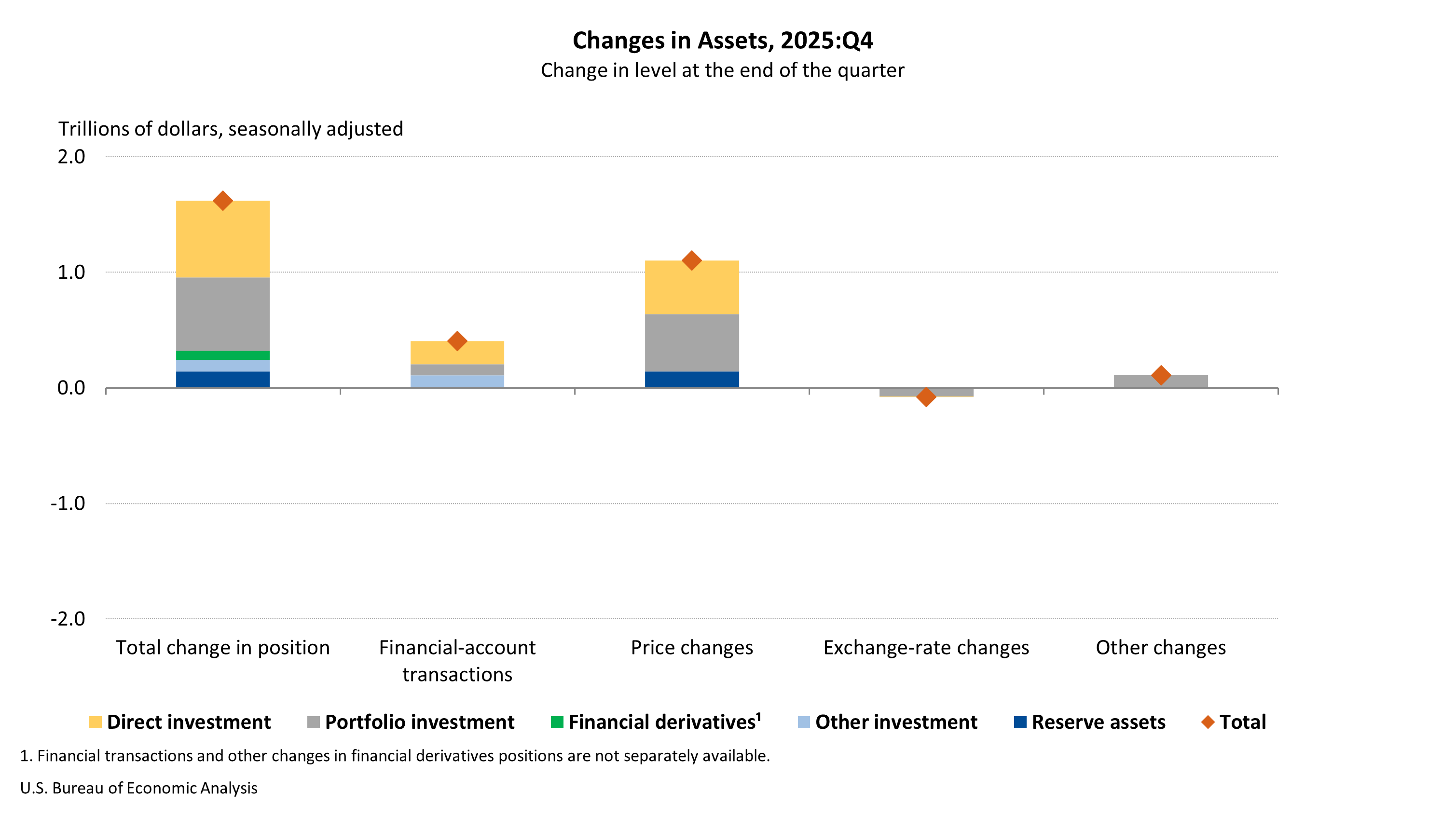 Changes in Assets, 2025:Q4