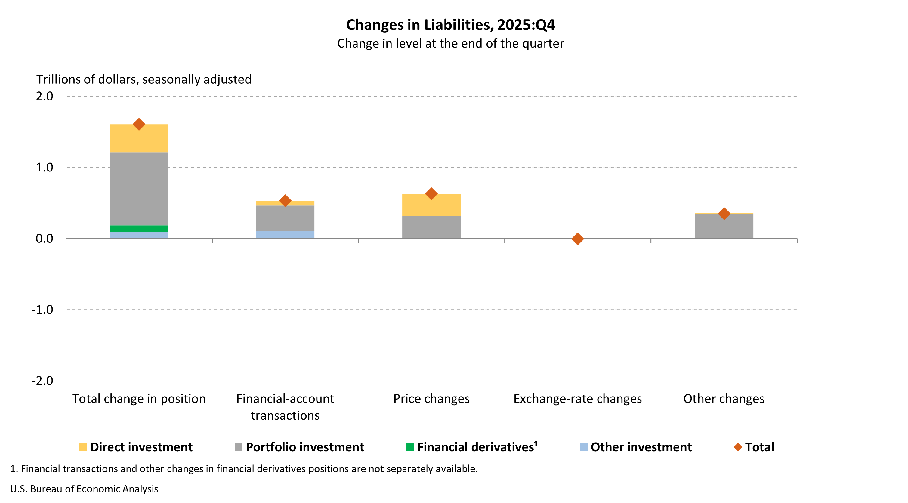 Changes in Liabilities, 2025:Q4