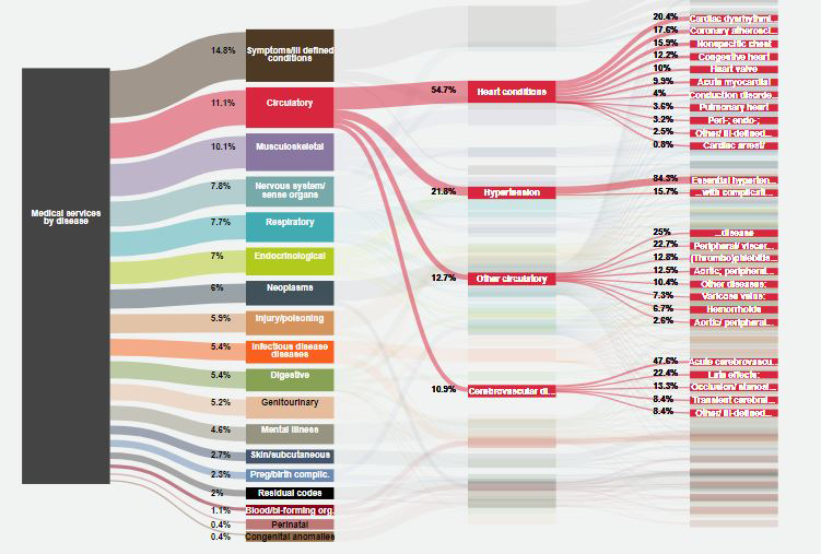 Interactive visualization of detailed spending by disease