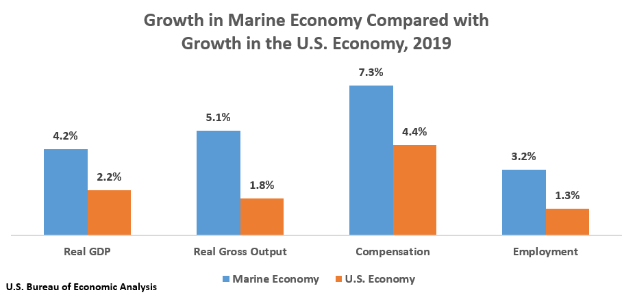 Chart: Growth in Marine Economy Compared with Growth in the U.S. Economy, 2019