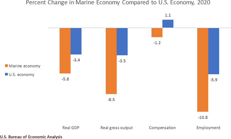 Chart: Percent Change in Marine Economy Compared to U.S. Economy, 2020