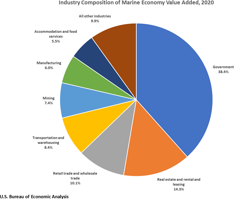 Chart: Industry Composition of Marine Economy Value Added, 2020