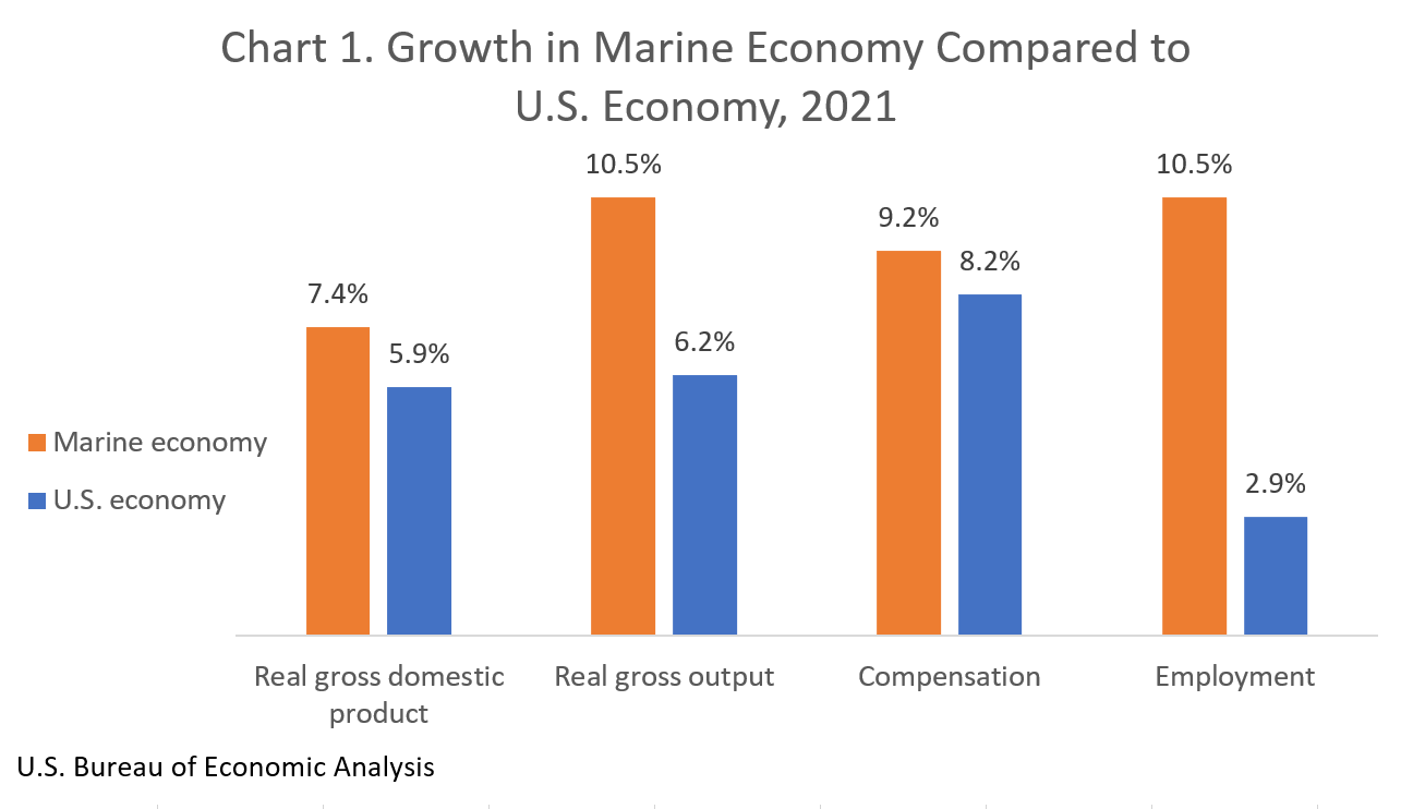Chart 1. Growth in Marine Economy Compared to U.S. Economy, 2021 