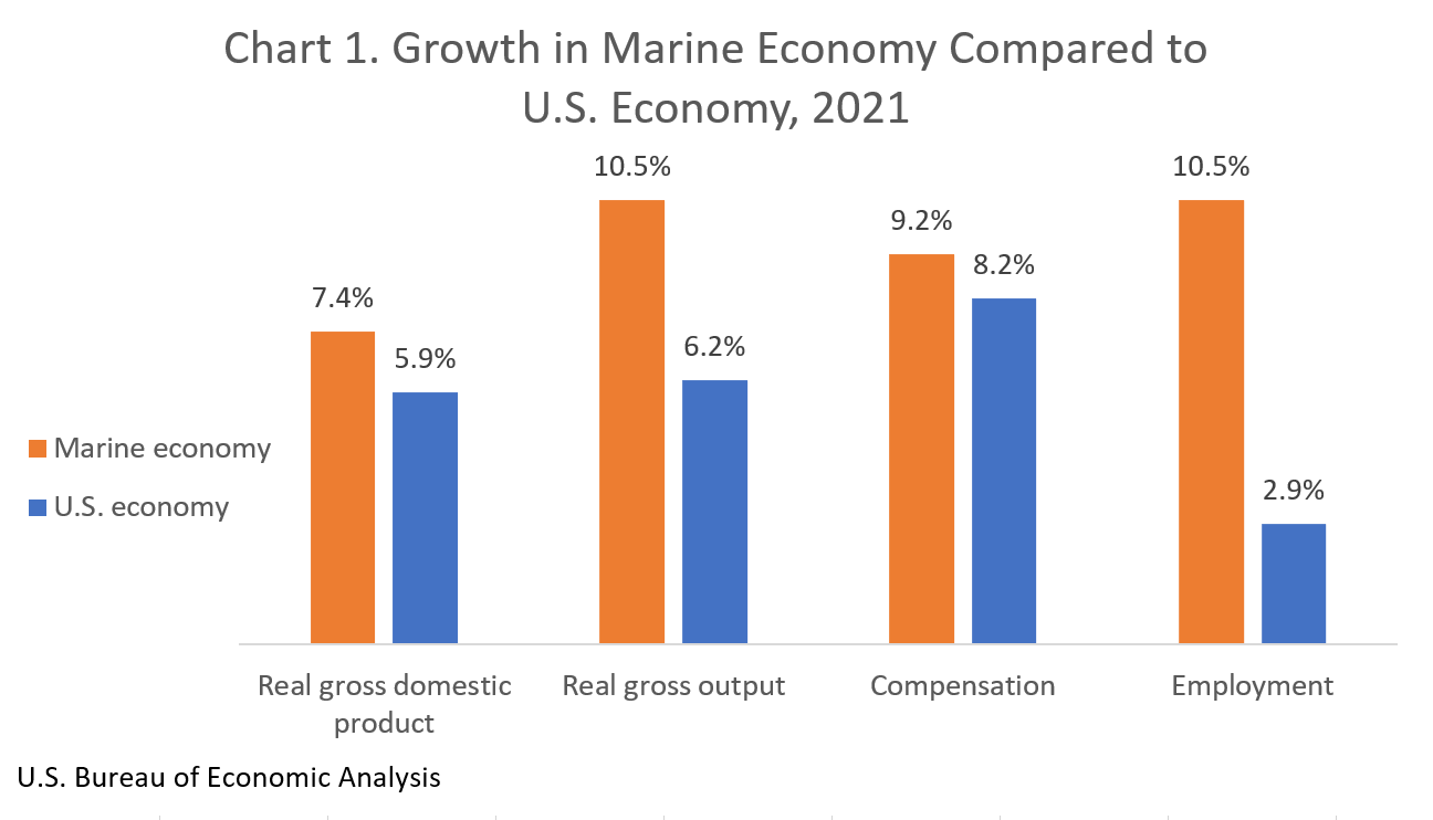 Chart 1. Growth in Marine Economy Compared to U.S. Economy, 2021