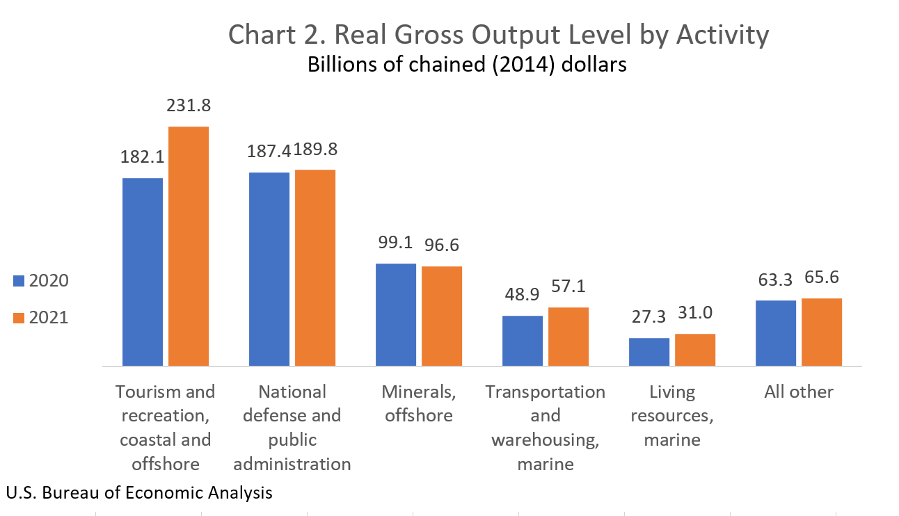 Chart 2. Real Gross Output Level by Activity