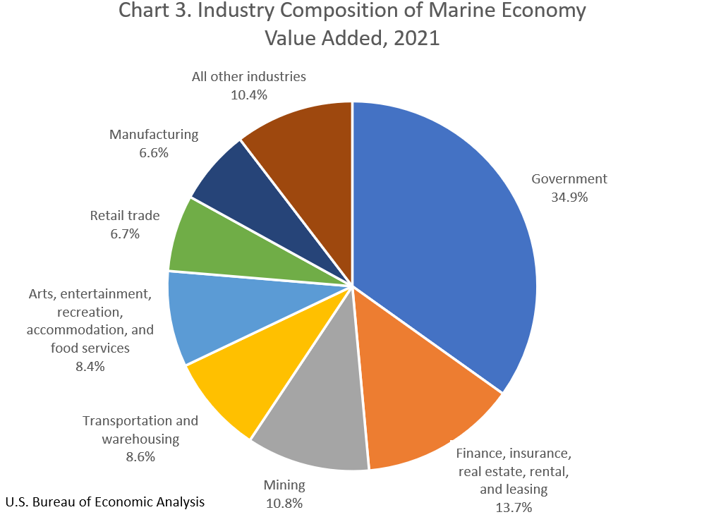 Chart 3. Industry Composition of Marine Economy Value Added, 2021