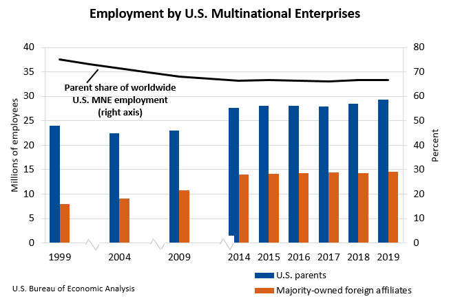 Employment by U.S. Multinational Enterprises, 2019