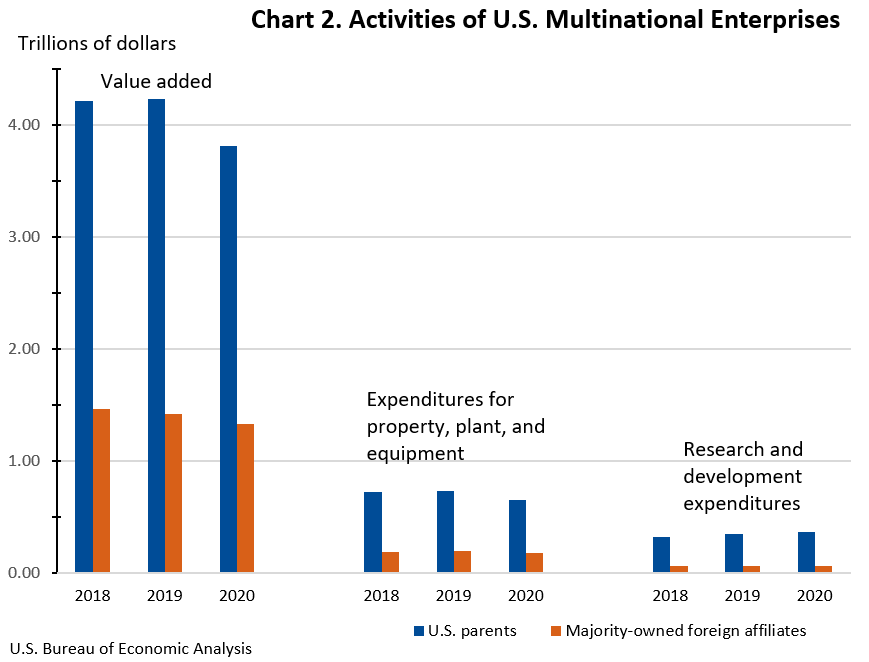 Activities of U.S. Multinational Enterprises, 2020