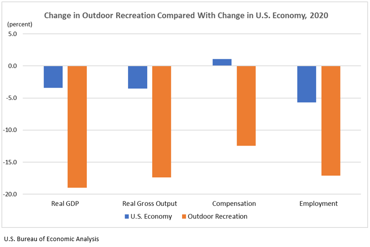 Change in Outdoor Recreation Compared with Change in U.S. Economy (2020)