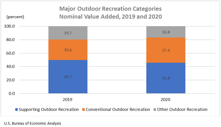 Major Outdoor Recreation Categories, Nominal Value Added, 2019 and 2020