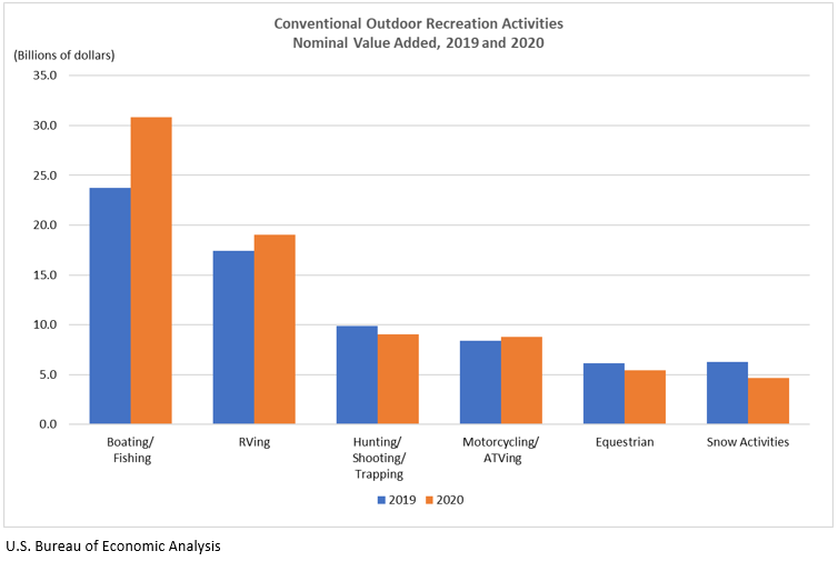 Conventional Outdoor Recreation Categories, Nominal Value Added, 2019 and 2020