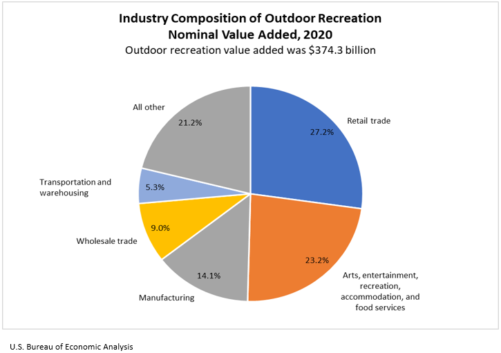 Industry Composition of Outdoor Recreation, Nominal Value Added, 2020