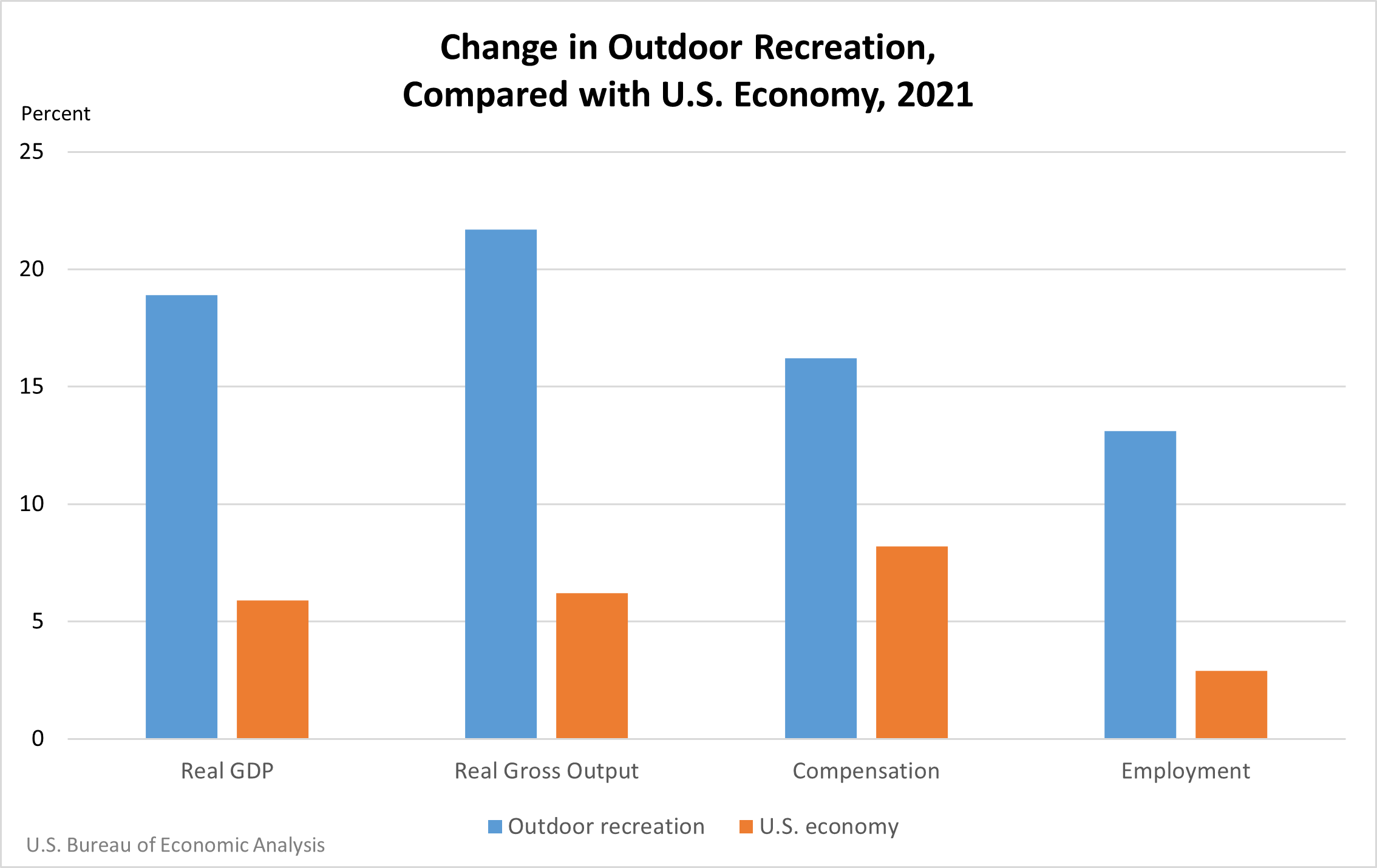 Change in Outdoor Recreation Compared with Change in U.S. Economy, 2021