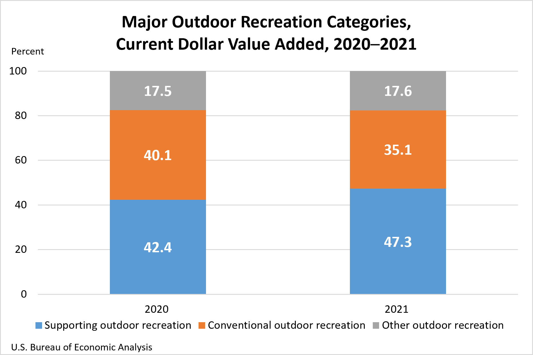 Major Outdoor Recreation Categories, Current Dollar Value Added, 2020-2021