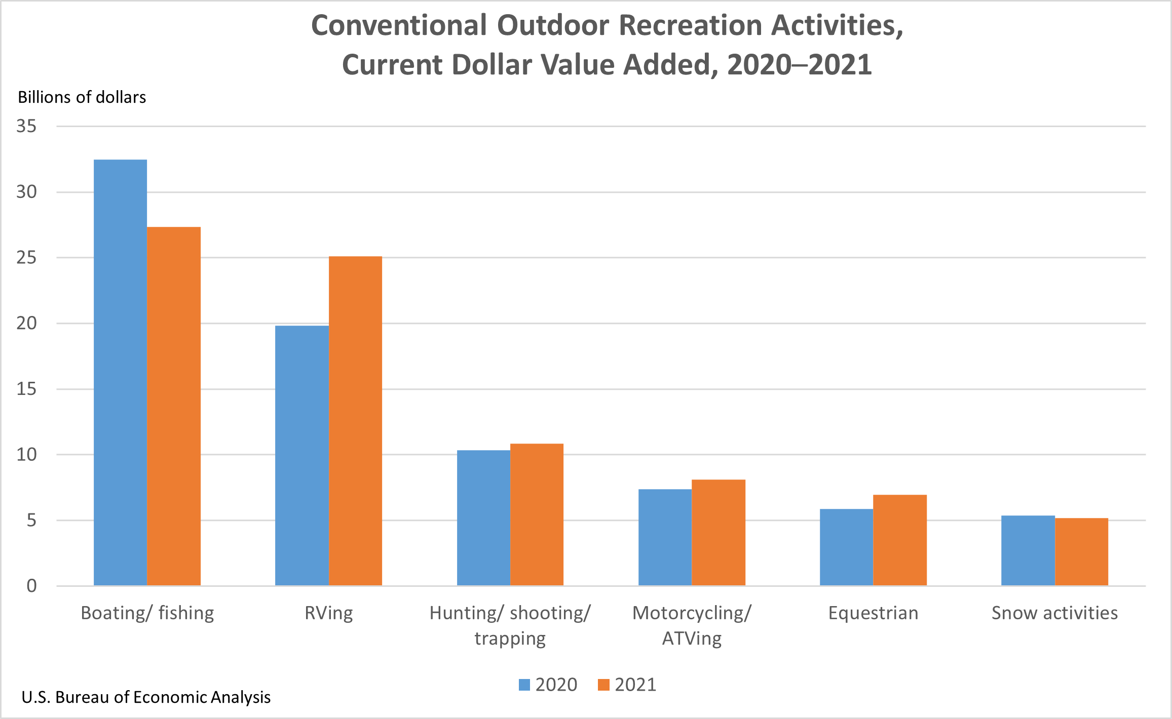 Conventional Outdoor Recreation Categories, Current Dollar Value Added