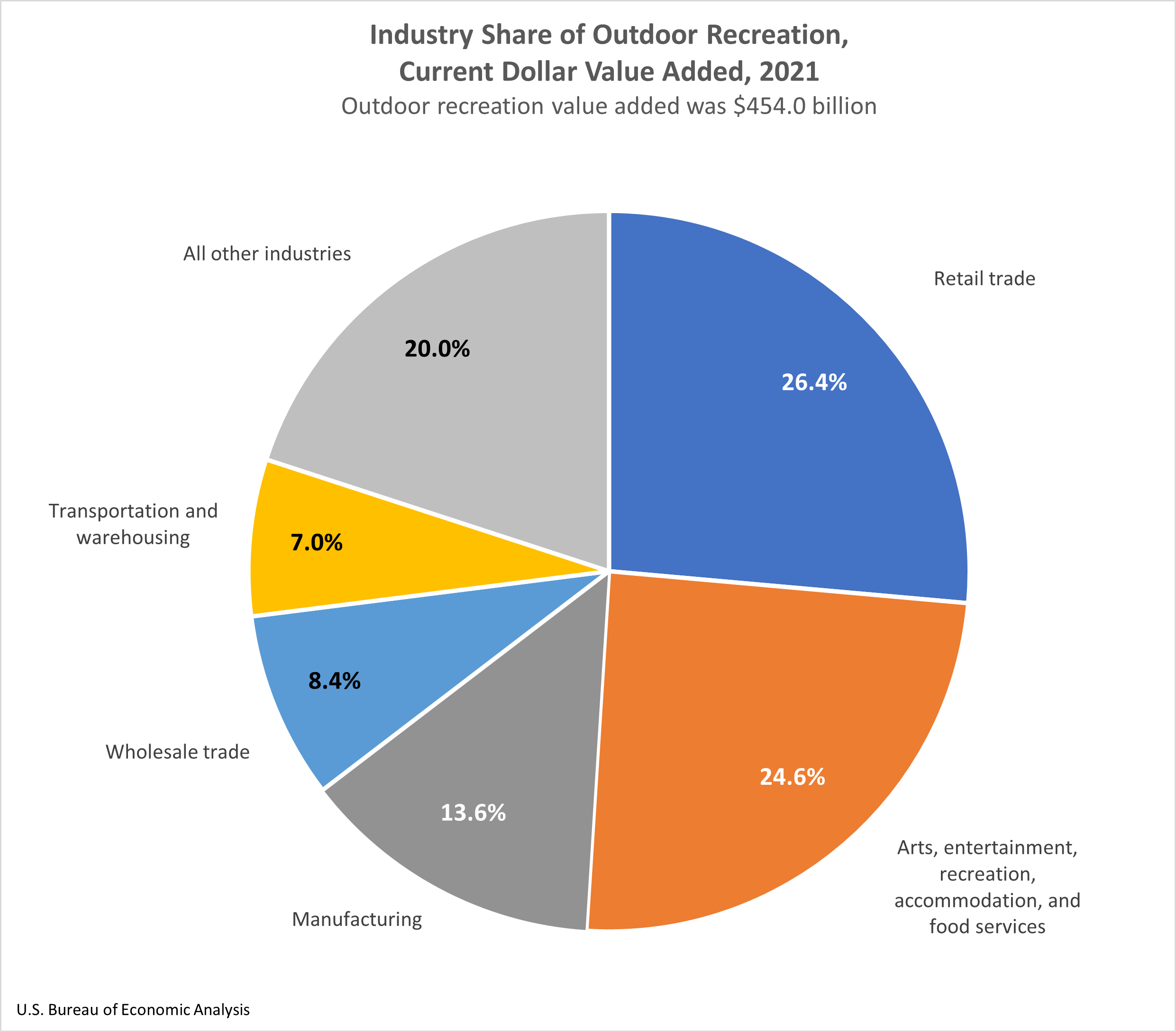 Industry Share of Outdoor Recreation, Current Dollar Value Added, 2021