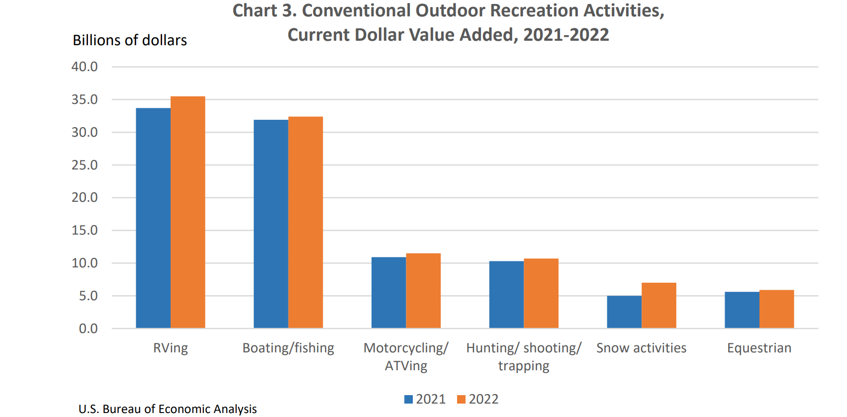 Chart 3. Conventional Outdoor Recreation Activities, 2021-2022