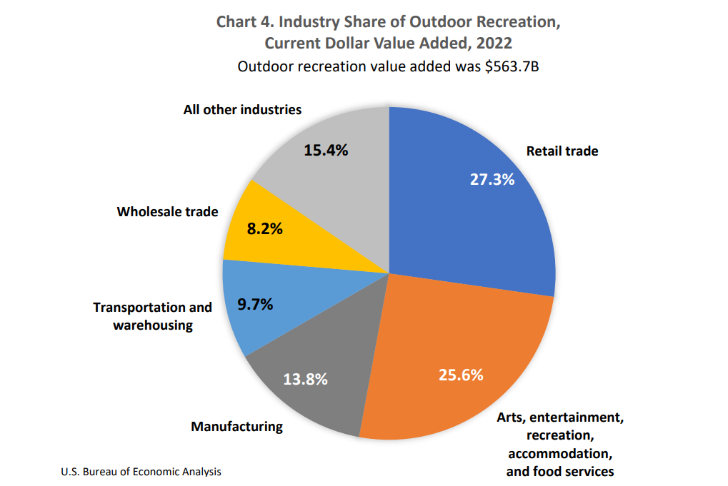 Chart 4. Industry Share of Outdoor Recreation, 2022