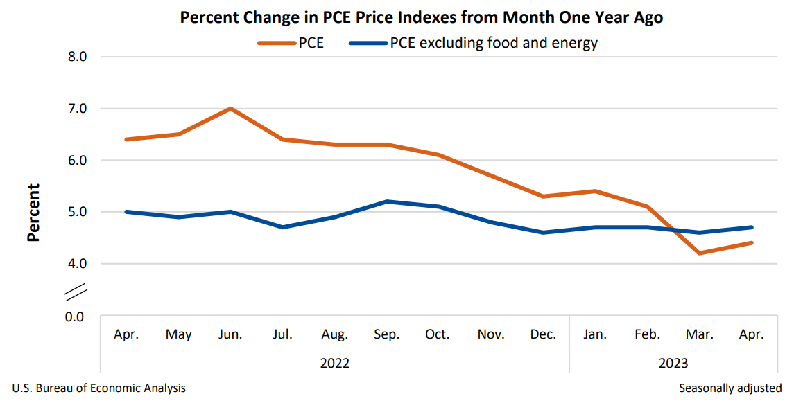 Percent Change in PCE Price Indexes from Month One Year Ago