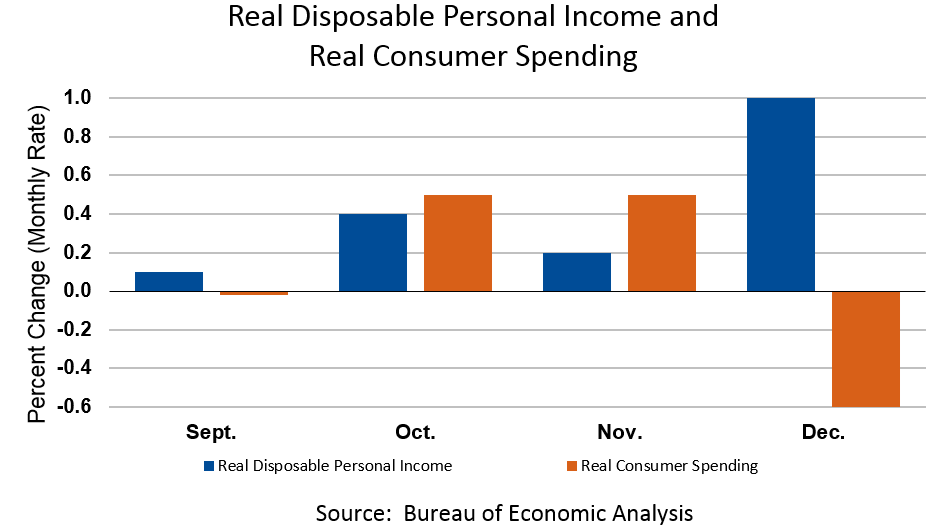 Personal Income and Outlays, December 2018; Personal Income, January 2019