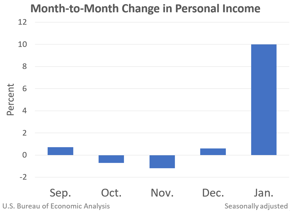 Month-to-Month Change in Personal Income