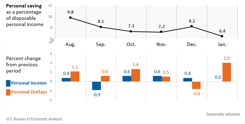 Month-to-Month Change in Personal Income