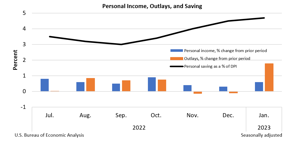 Personal Income, Outlays and Saving