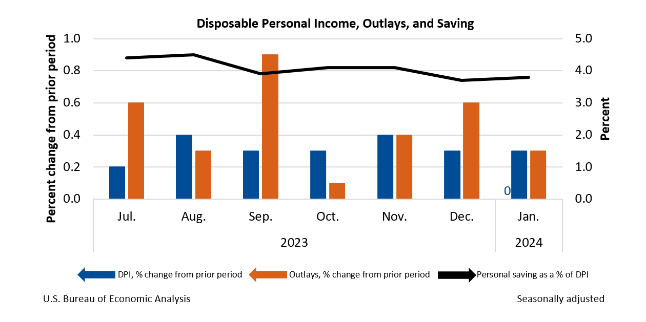 Chart: Disposable Personal Income, Outlays, and Saving